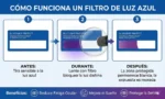 Infografia Test de Filtro Azul - Virash